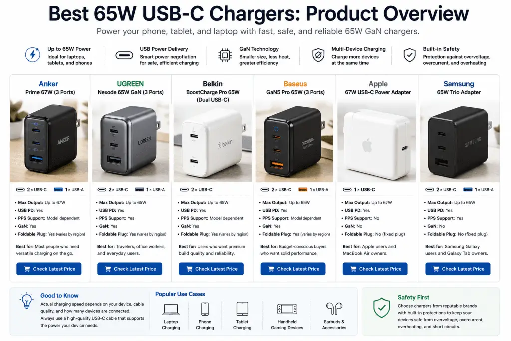 Popular 65W USB-C GaN charger styles