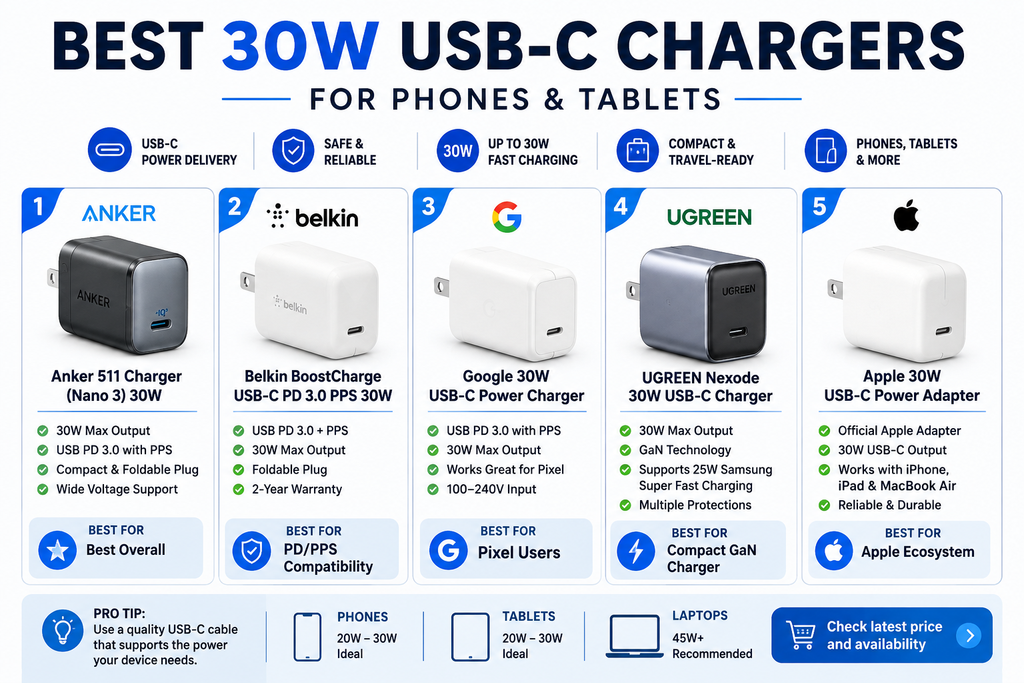 Comparison of the best 30W USB-C chargers