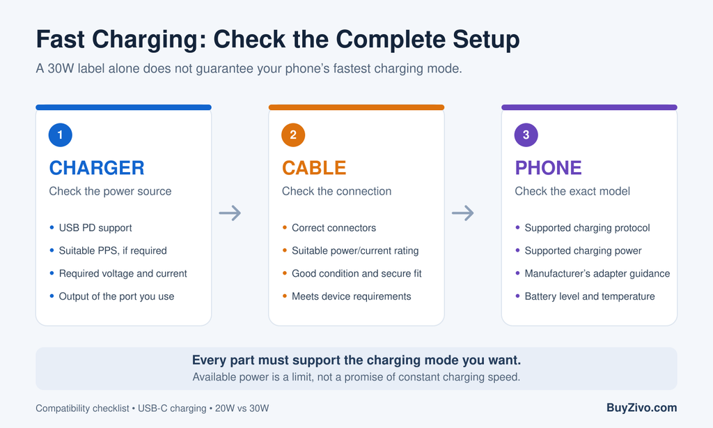 Charger, cable and phone compatibility checklist for USB-C fast charging.
20w vs 30w charger